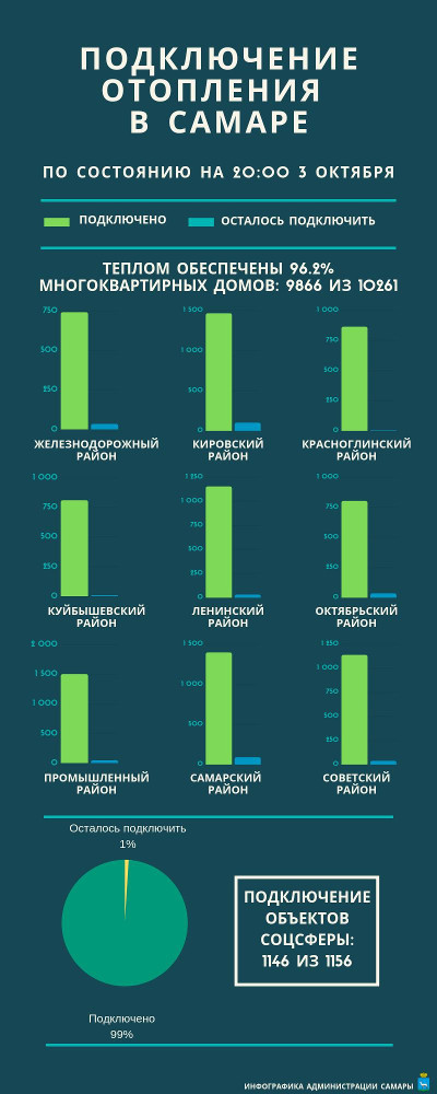 самара отопление